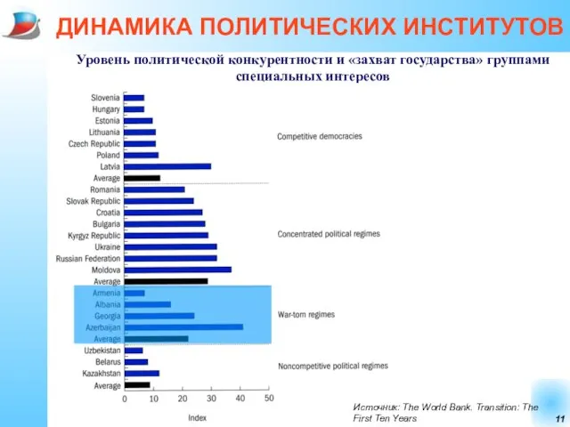 ДИНАМИКА ПОЛИТИЧЕСКИХ ИНСТИТУТОВ Уровень политической конкурентности и «захват государства» группами специальных интересов