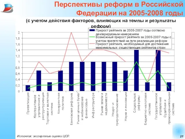 Перспективы реформ в Российской Федерации на 2005-2008 годы (с учетом действия факторов,