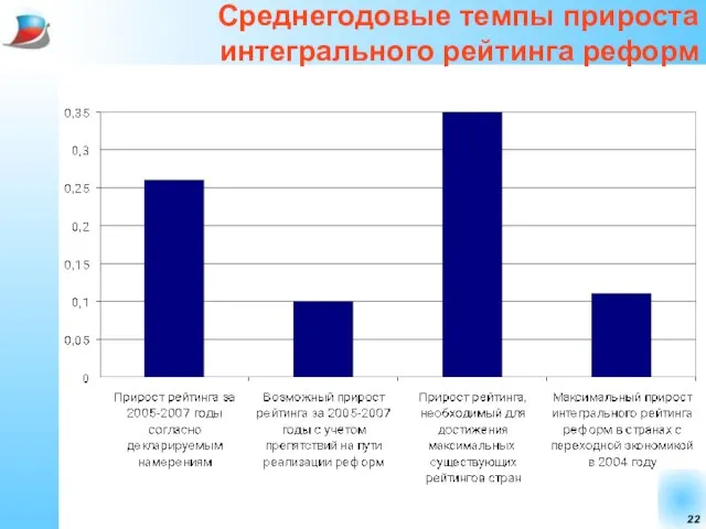 Среднегодовые темпы прироста интегрального рейтинга реформ