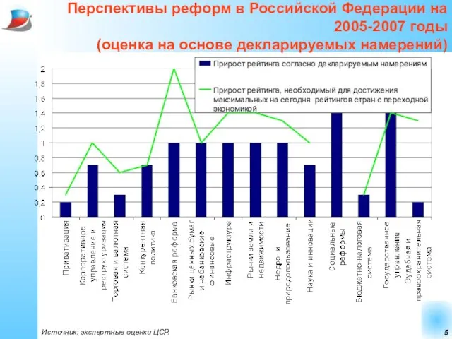 Перспективы реформ в Российской Федерации на 2005-2007 годы (оценка на основе декларируемых