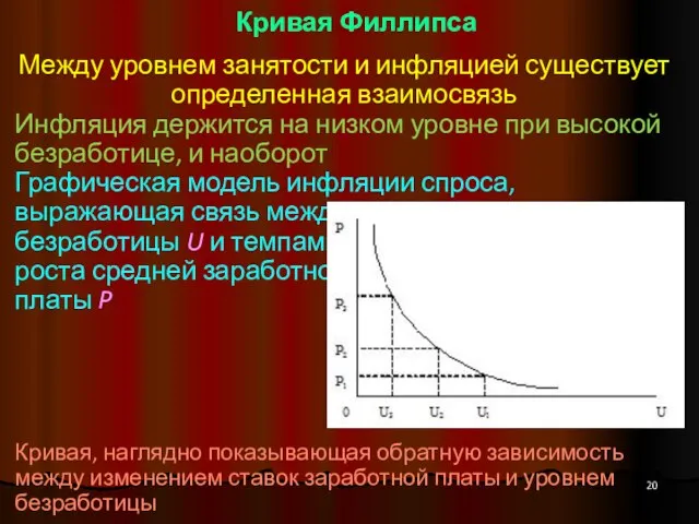 Кривая Филлипса Между уровнем занятости и инфляцией существует определенная взаимосвязь Инфляция держится