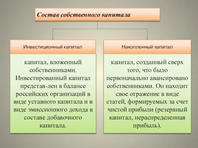 Состав собственного капитала Инвестиционный капитал Накопленный капитал капитал, вложенный собственниками. Инвестированный капитал