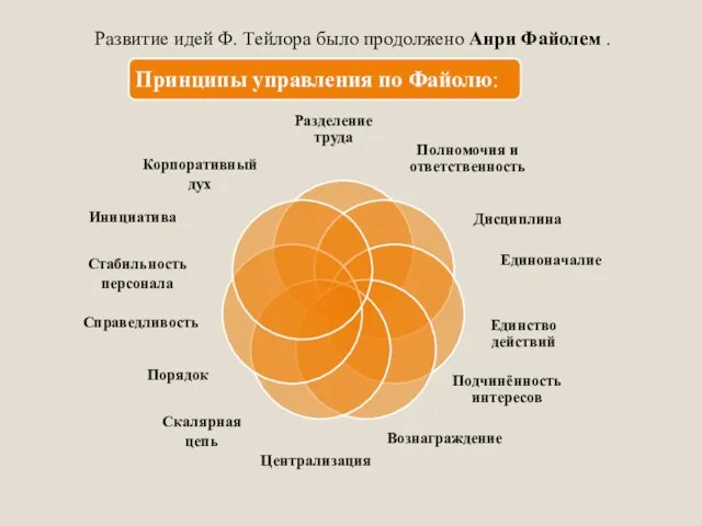 Централизация Скалярная цепь Порядок Справедливость Стабильность персонала Инициатива Корпоративный дух Развитие идей