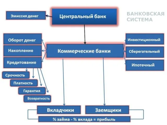 БАНКОВСКАЯ СИСТЕМА