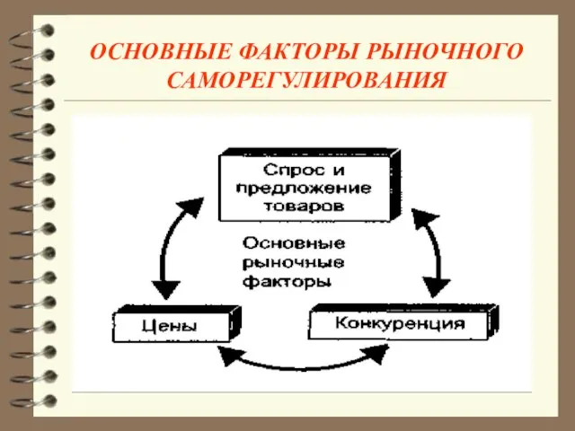 ОСНОВНЫЕ ФАКТОРЫ РЫНОЧНОГО САМОРЕГУЛИРОВАНИЯ