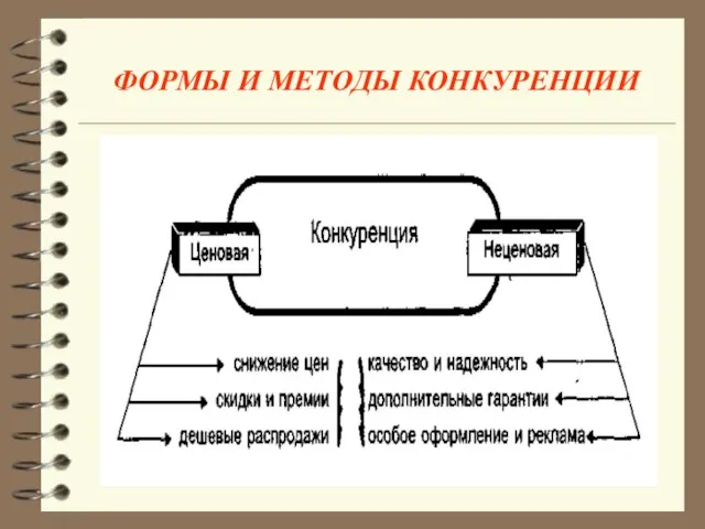 ФОРМЫ И МЕТОДЫ КОНКУРЕНЦИИ