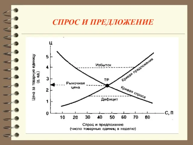 СПРОС И ПРЕДЛОЖЕНИЕ