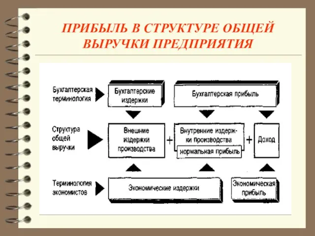 ПРИБЫЛЬ В СТРУКТУРЕ ОБЩЕЙ ВЫРУЧКИ ПРЕДПРИЯТИЯ