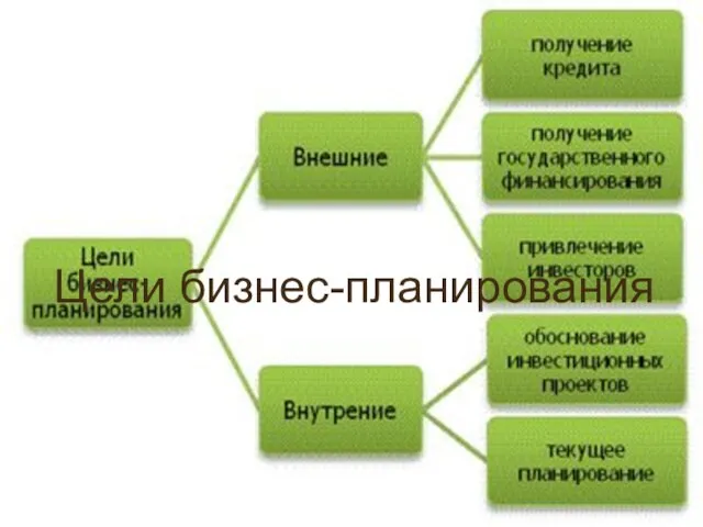 Цели бизнес-планирования