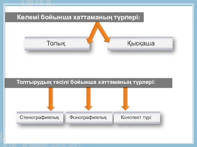 Көлемі бойынша хаттаманың түрлері: Толтырудың тәсілі бойынша хаттаманың түрлері: