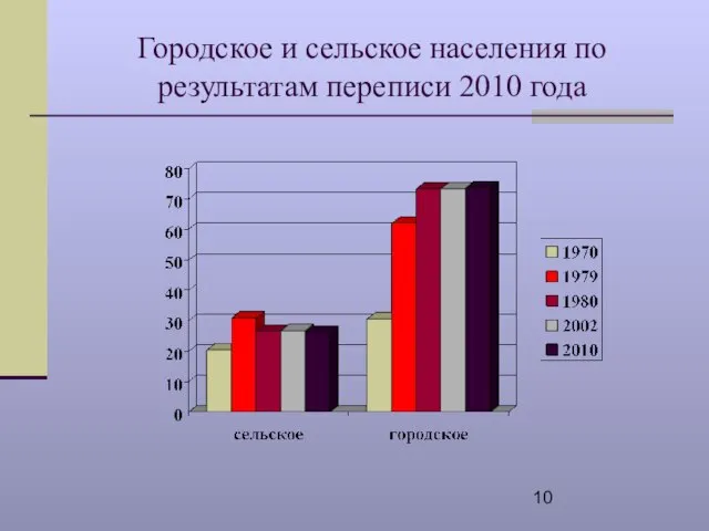 Городское и сельское населения по результатам переписи 2010 года