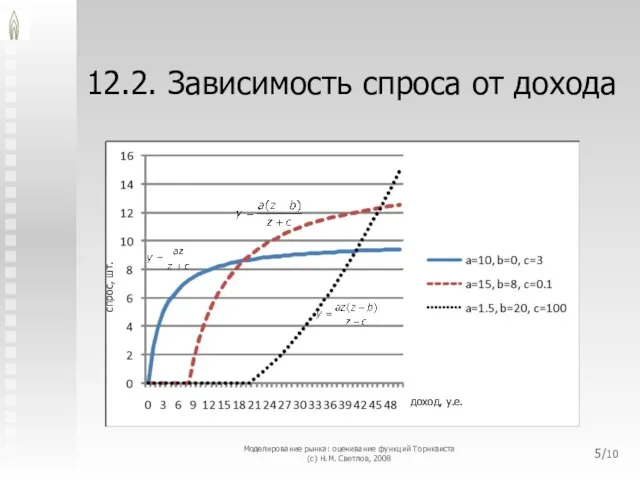 12.2. Зависимость спроса от дохода Моделирование рынка: оценивание функций Торнквиста (с) Н.М.