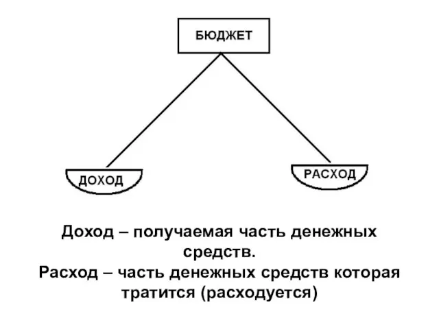 Доход – получаемая часть денежных средств. Расход – часть денежных средств которая тратится (расходуется)