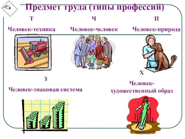 Предмет труда (типы профессий) Т Человек-техника П Человек-природа Ч Человек-человек З Человек-знаковая система Х Человек-художественный образ