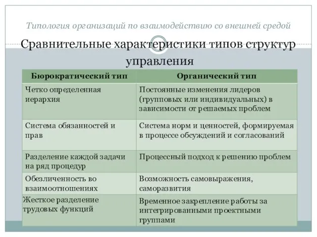 Типология организаций по взаимодействию со внешней средой Сравнительные характеристики типов структур управления