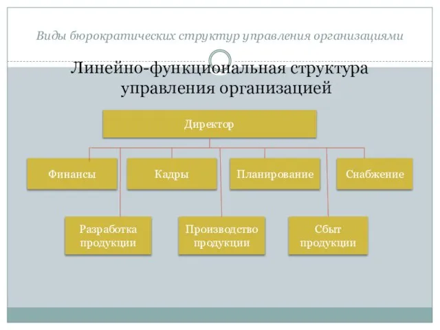 Виды бюрократических структур управления организациями Линейно-функциональная структура управления организацией