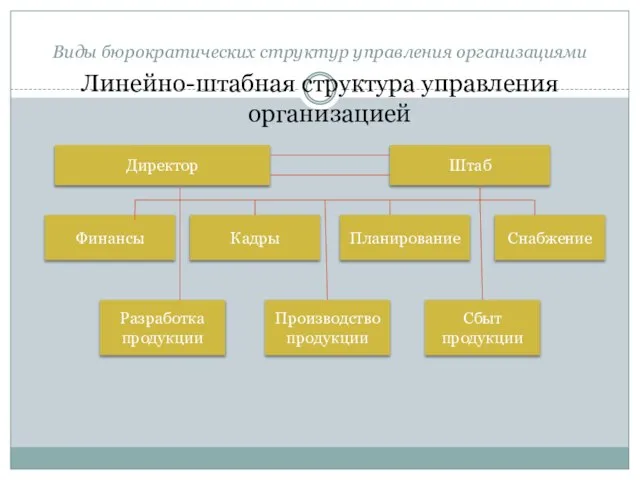 Виды бюрократических структур управления организациями Линейно-штабная структура управления организацией Директор Финансы Кадры