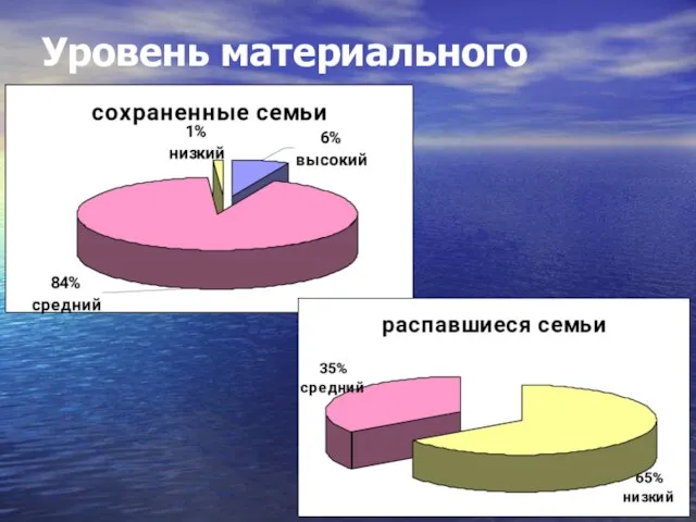 Уровень материального достатка