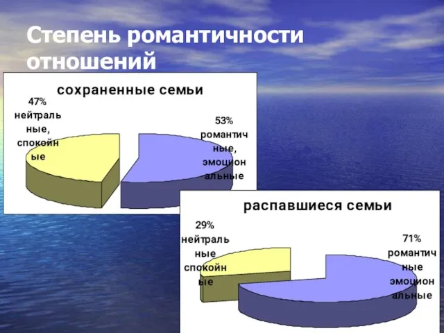 Степень романтичности отношений