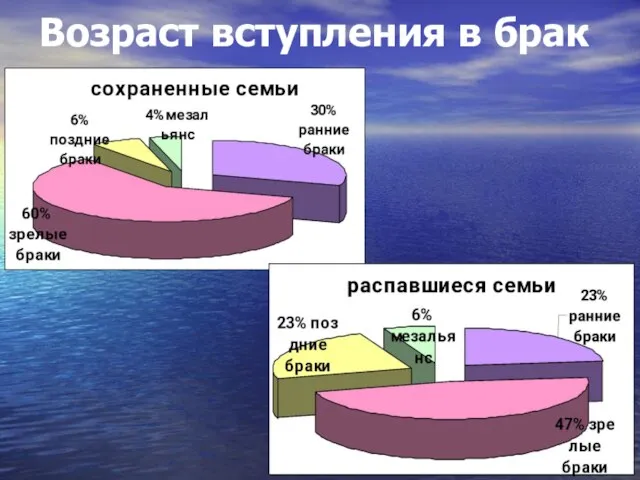 Возраст вступления в брак