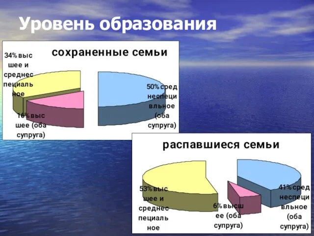 Уровень образования супругов