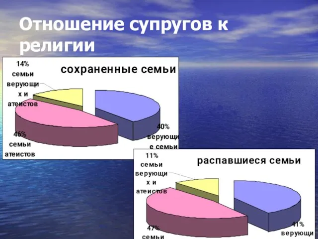 Отношение супругов к религии