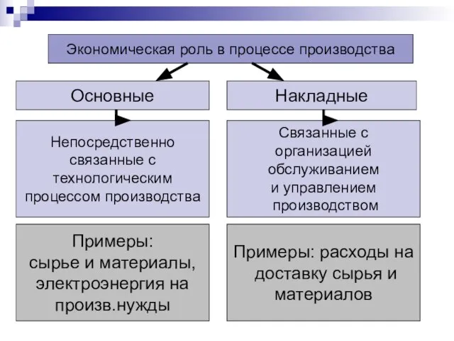 Экономическая роль в процессе производства Основные Накладные Непосредственно связанные с технологическим процессом