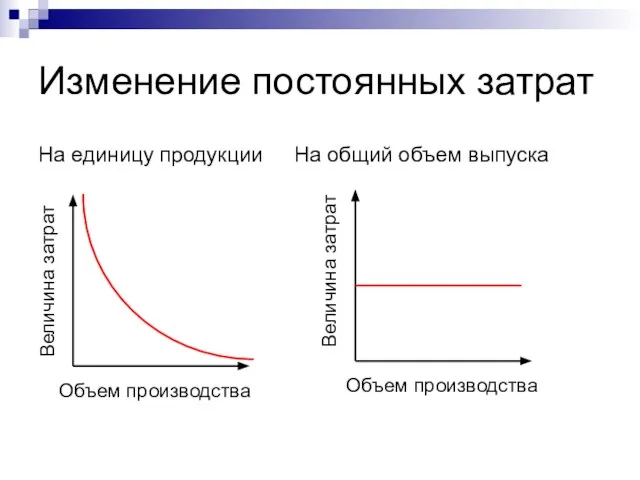 Изменение постоянных затрат На единицу продукции На общий объем выпуска Объем производства