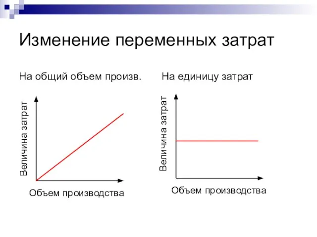 Изменение переменных затрат На общий объем произв. На единицу затрат Объем производства