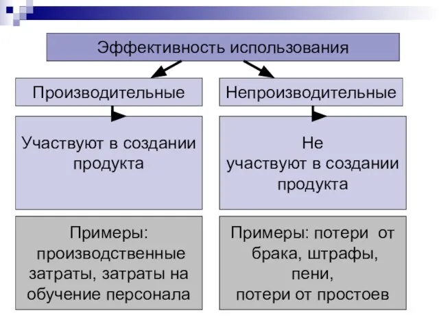 Эффективность использования Производительные Непроизводительные Участвуют в создании продукта Не участвуют в создании