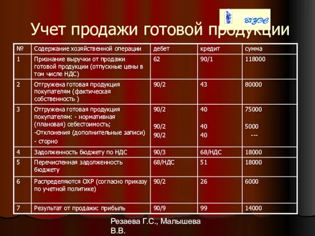 Резаева Г.С., Малышева В.В. Учет продажи готовой продукции