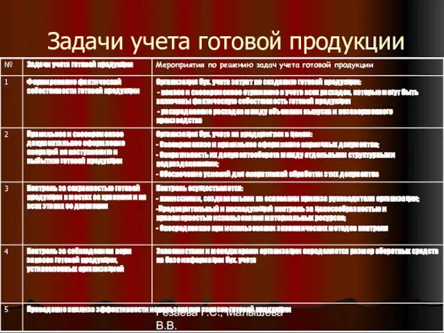 Резаева Г.С., Малышева В.В. Задачи учета готовой продукции