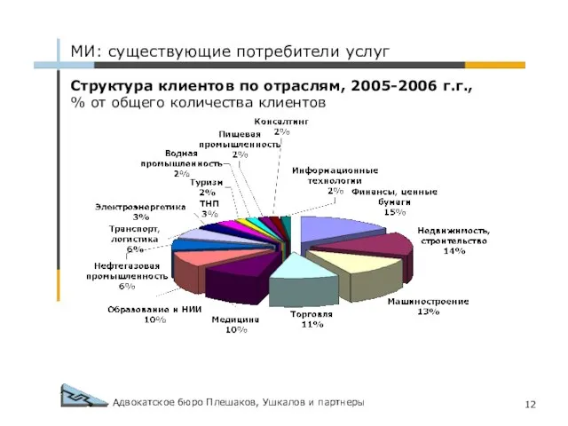 Адвокатское бюро Плешаков, Ушкалов и партнеры Структура клиентов по отраслям, 2005-2006 г.г.,