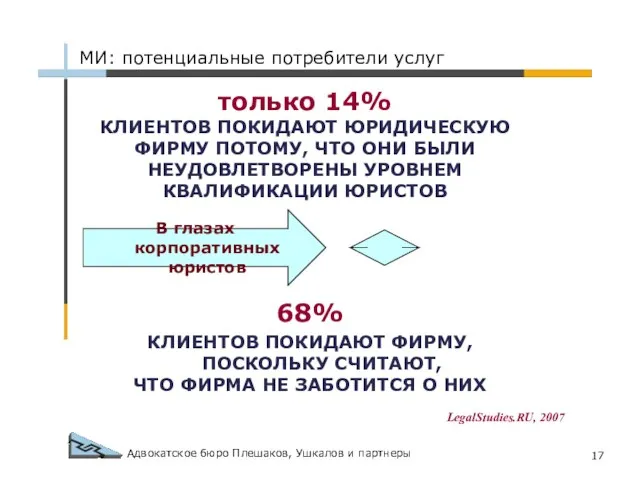 Адвокатское бюро Плешаков, Ушкалов и партнеры МИ: потенциальные потребители услуг 68% КЛИЕНТОВ