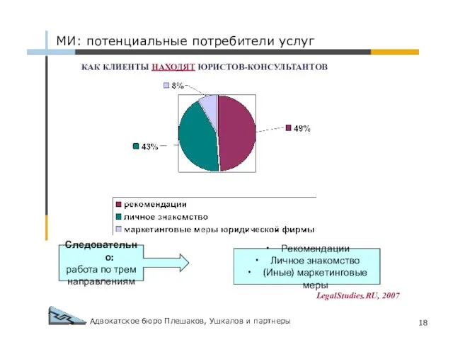 Адвокатское бюро Плешаков, Ушкалов и партнеры Следовательно: работа по трем направлениям Рекомендации