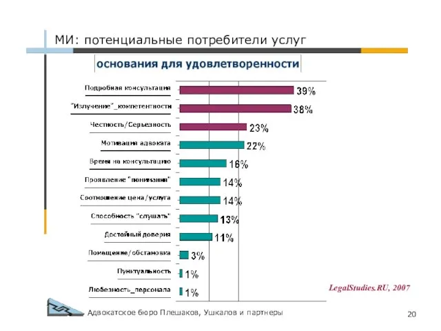 Адвокатское бюро Плешаков, Ушкалов и партнеры МИ: потенциальные потребители услуг LegalStudies.RU, 2007