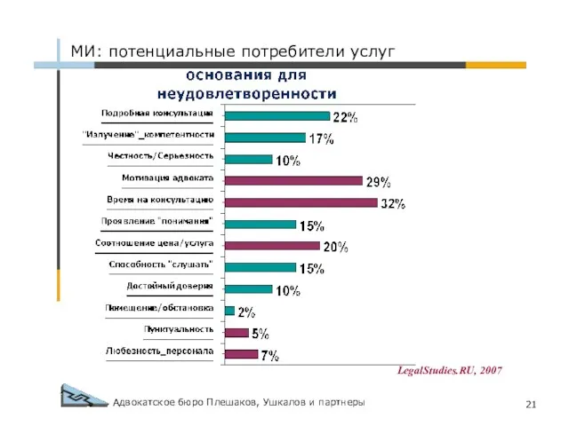 Адвокатское бюро Плешаков, Ушкалов и партнеры МИ: потенциальные потребители услуг LegalStudies.RU, 2007