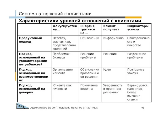 Адвокатское бюро Плешаков, Ушкалов и партнеры Характеристики уровней отношений с клиентами Система отношений с клиентами