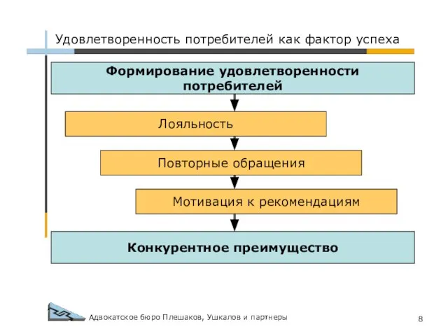 Адвокатское бюро Плешаков, Ушкалов и партнеры Формирование удовлетворенности потребителей Лояльность Повторные обращения