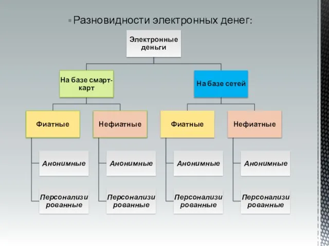 Разновидности электронных денег: