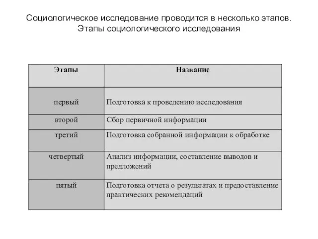 Социологическое исследование проводится в несколько этапов. Этапы социологического исследования