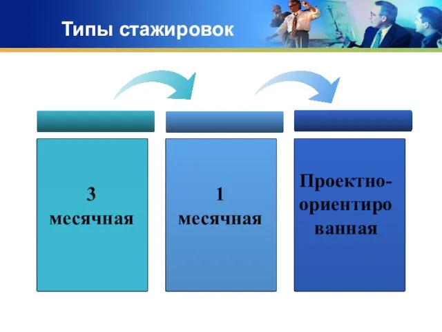 Типы стажировок 3 месячная 1 месячная Проектно-ориентированная