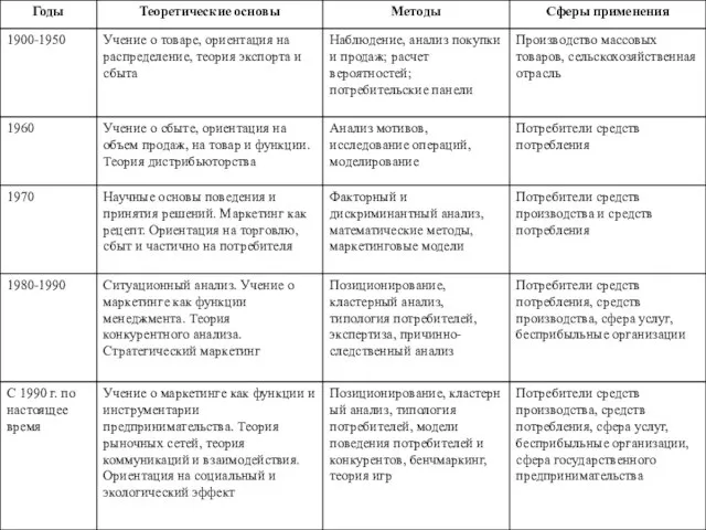 История маркетинга