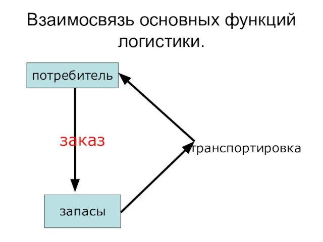 Взаимосвязь основных функций логистики. потребитель запасы транспортировка заказ