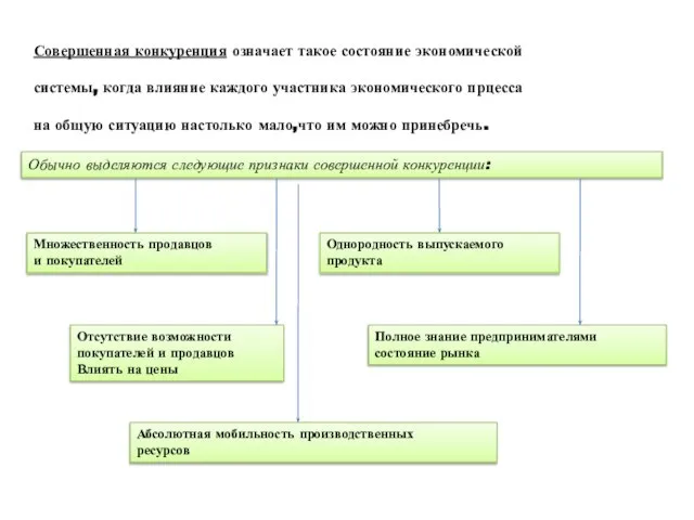 Совершенная конкуренция означает такое состояние экономической системы, когда влияние каждого участника экономического