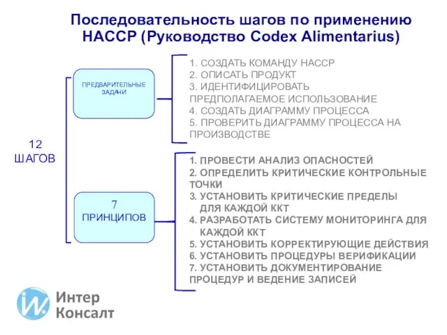 Последовательность шагов по применению НАССР (Руководство Codex Alimentarius) ПРЕДВАРИТЕЛЬНЫЕ ЗАДАЧИ 7 ПРИНЦИПОВ