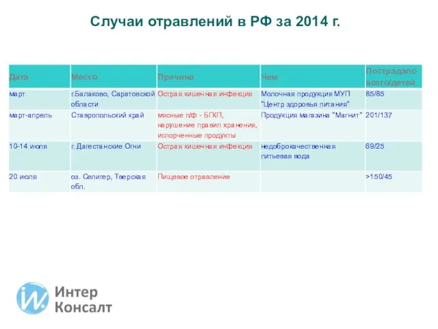 Случаи отравлений в РФ за 2014 г.