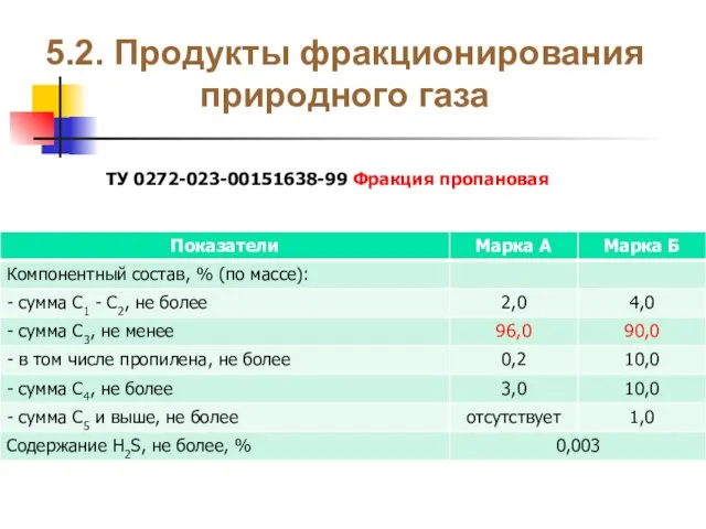 5.2. Продукты фракционирования природного газа ТУ 0272-023-00151638-99 Фракция пропановая