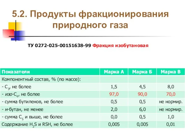 5.2. Продукты фракционирования природного газа ТУ 0272-025-00151638-99 Фракция изобутановая