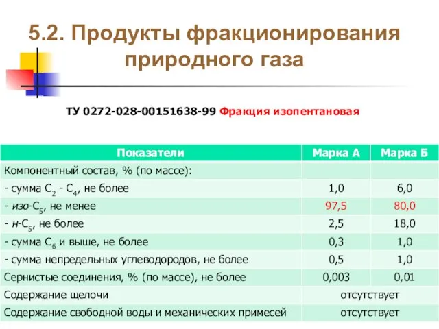 5.2. Продукты фракционирования природного газа ТУ 0272-028-00151638-99 Фракция изопентановая